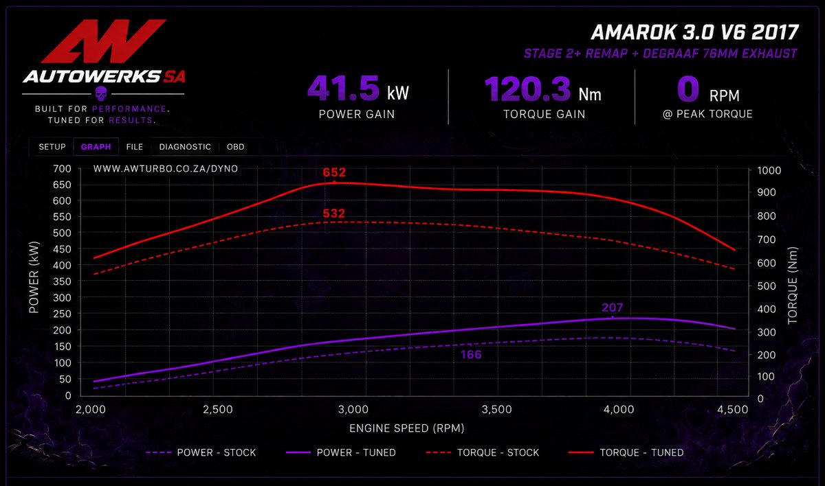 Volkswagen Amarok 3.0 V6 stock versus tuned dyno graph — Autowerks SA
