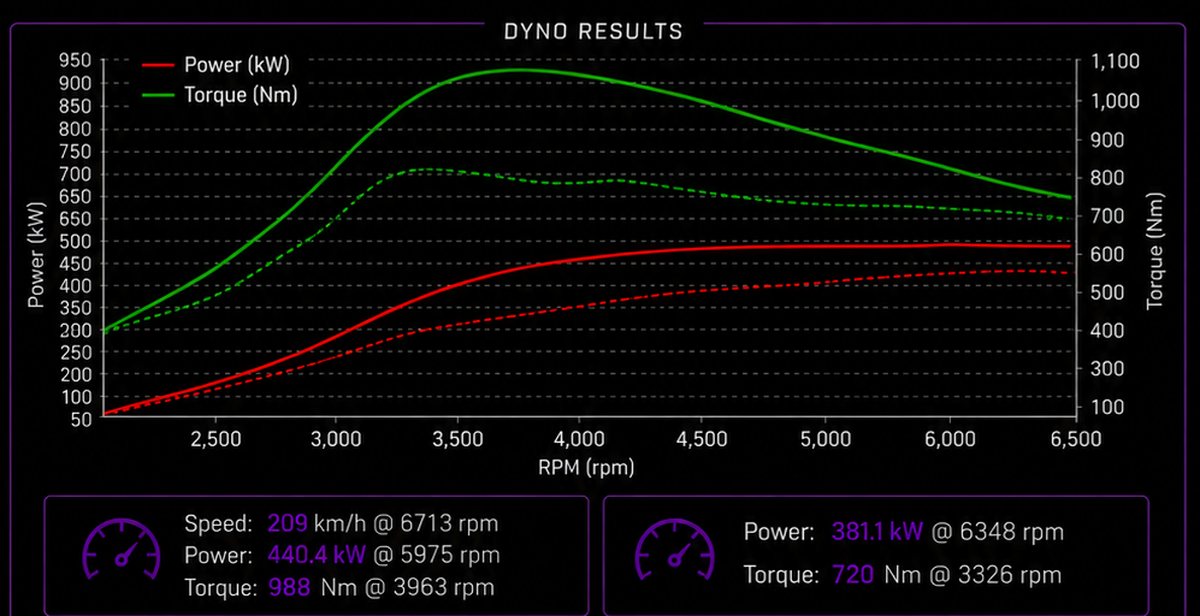 Porsche 911 Turbo S stock versus tuned dyno graph — Autowerks SA
